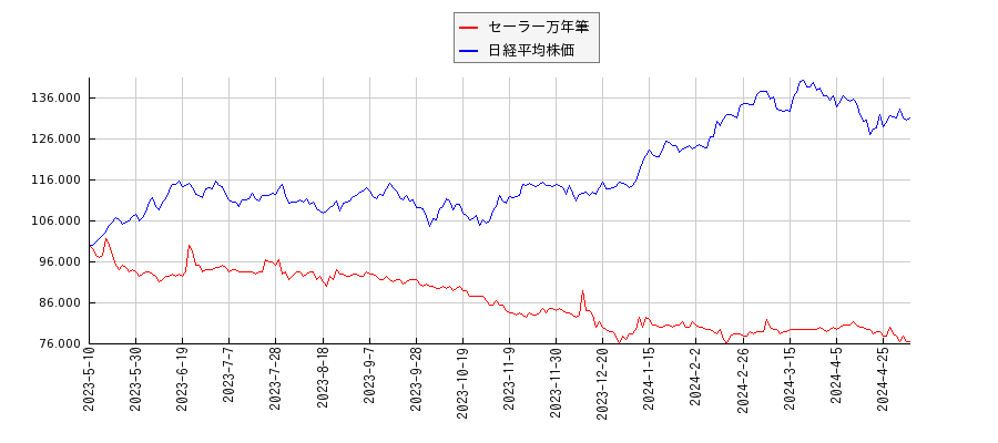 セーラー万年筆と日経平均株価のパフォーマンス比較チャート