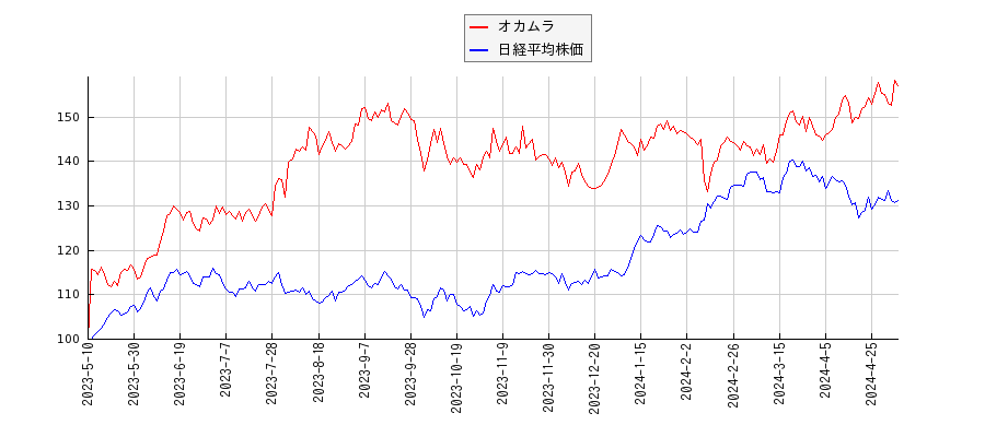 オカムラと日経平均株価のパフォーマンス比較チャート