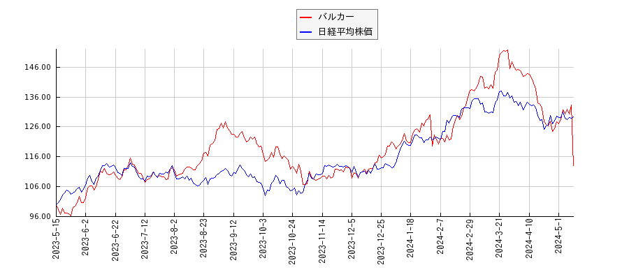 バルカーと日経平均株価のパフォーマンス比較チャート