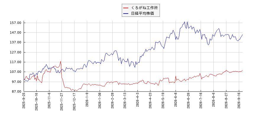 くろがね工作所と日経平均株価のパフォーマンス比較チャート