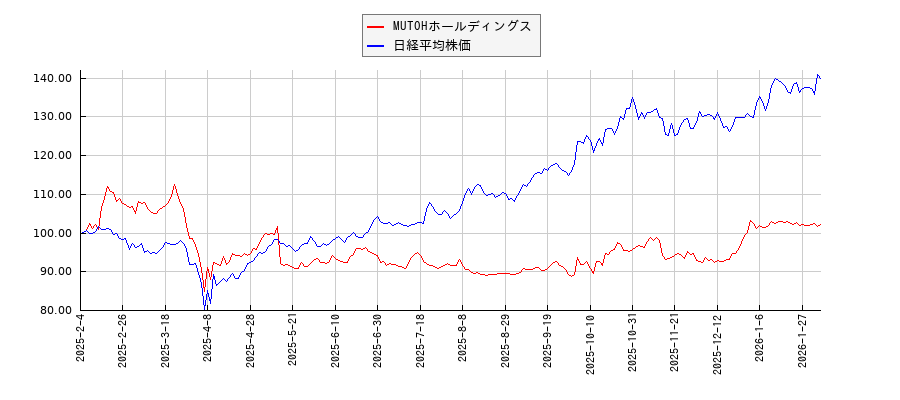 MUTOHホールディングスと日経平均株価のパフォーマンス比較チャート