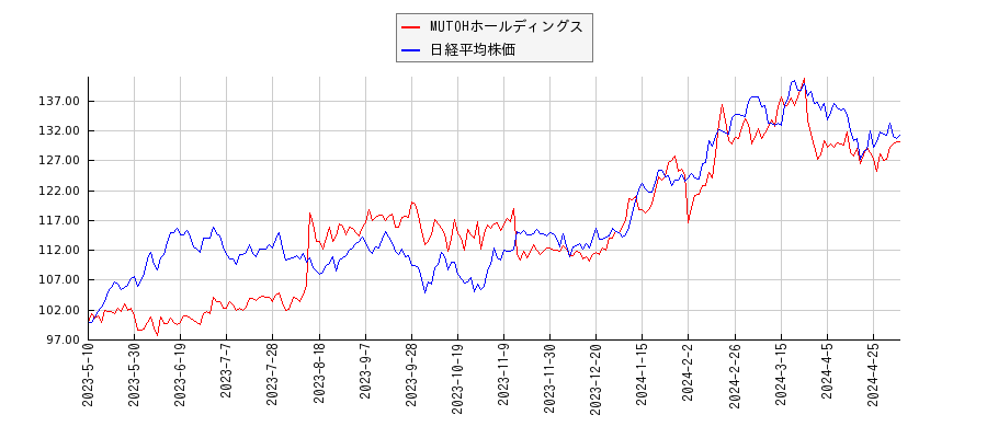 MUTOHホールディングスと日経平均株価のパフォーマンス比較チャート