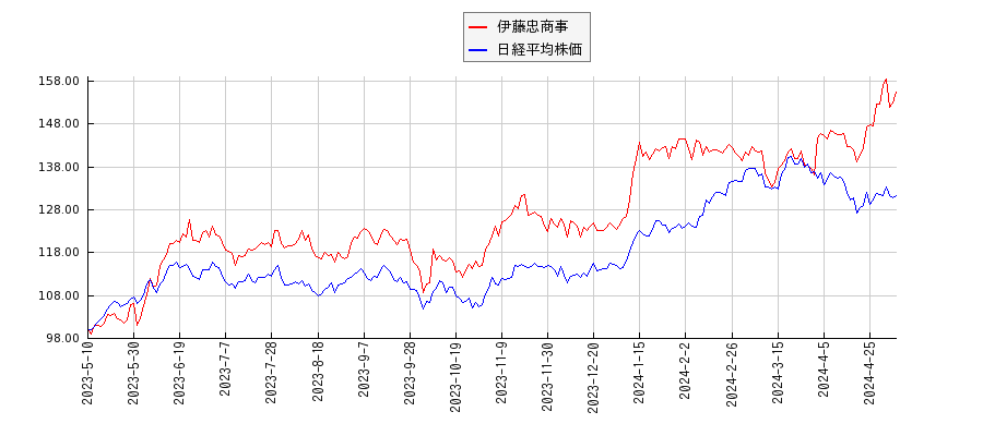 伊藤忠商事と日経平均株価のパフォーマンス比較チャート