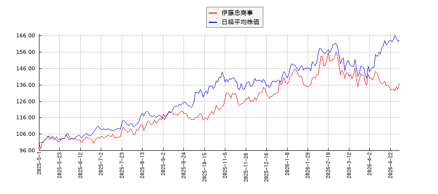 伊藤忠商事と日経平均株価のパフォーマンス比較チャート