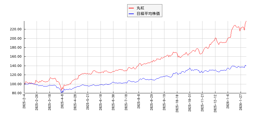 丸紅と日経平均株価のパフォーマンス比較チャート