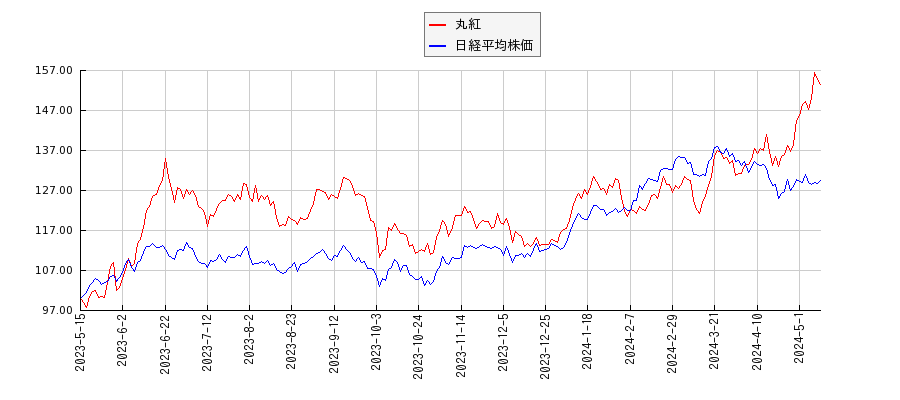 丸紅と日経平均株価のパフォーマンス比較チャート