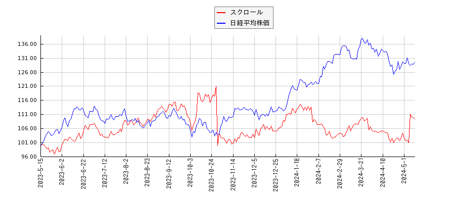 スクロールと日経平均株価のパフォーマンス比較チャート