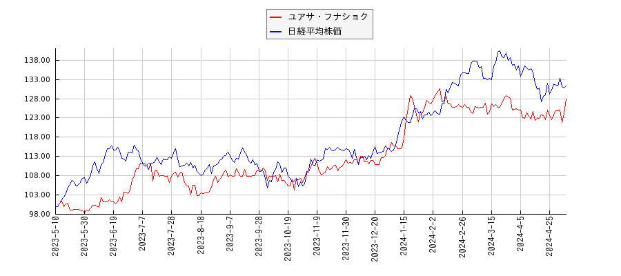 ユアサ・フナショクと日経平均株価のパフォーマンス比較チャート