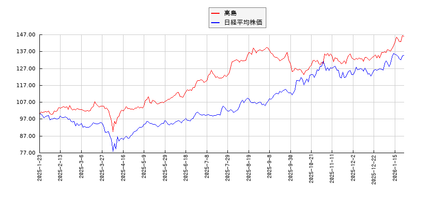 高島と日経平均株価のパフォーマンス比較チャート