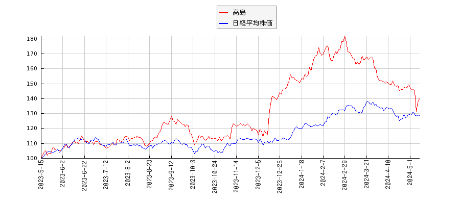 高島と日経平均株価のパフォーマンス比較チャート