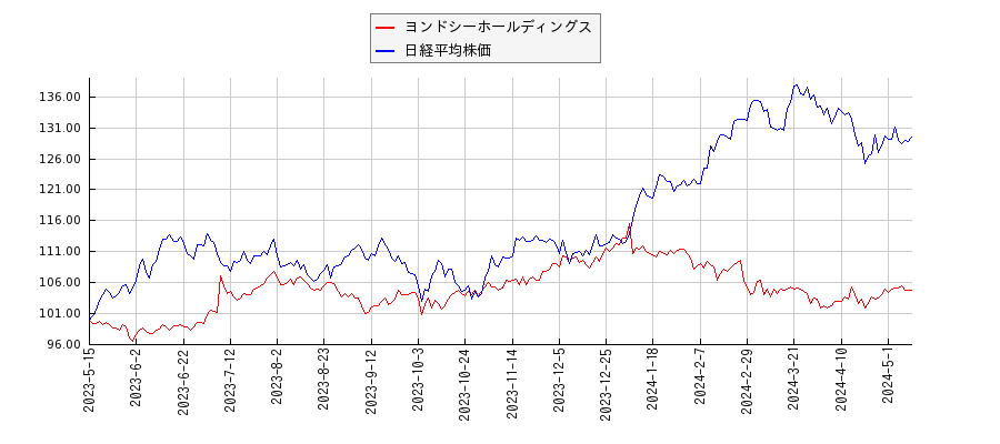 ヨンドシーホールディングスと日経平均株価のパフォーマンス比較チャート