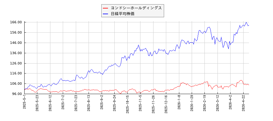 ヨンドシーホールディングスと日経平均株価のパフォーマンス比較チャート
