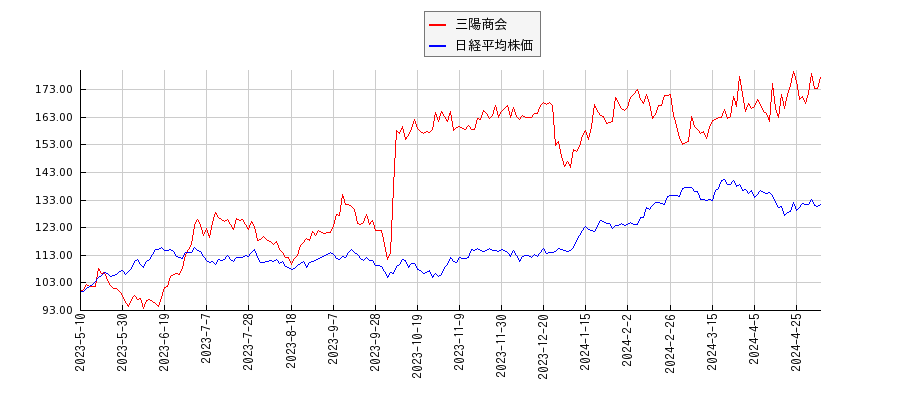 三陽商会と日経平均株価のパフォーマンス比較チャート