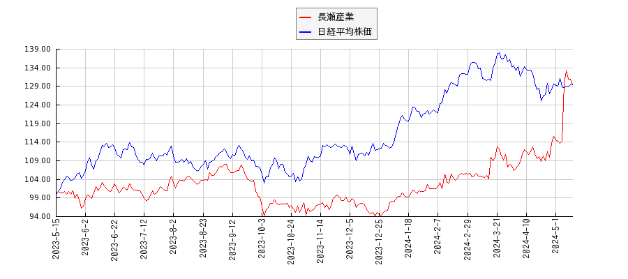 長瀬産業と日経平均株価のパフォーマンス比較チャート