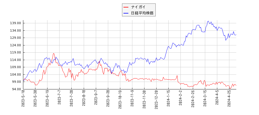 ナイガイと日経平均株価のパフォーマンス比較チャート