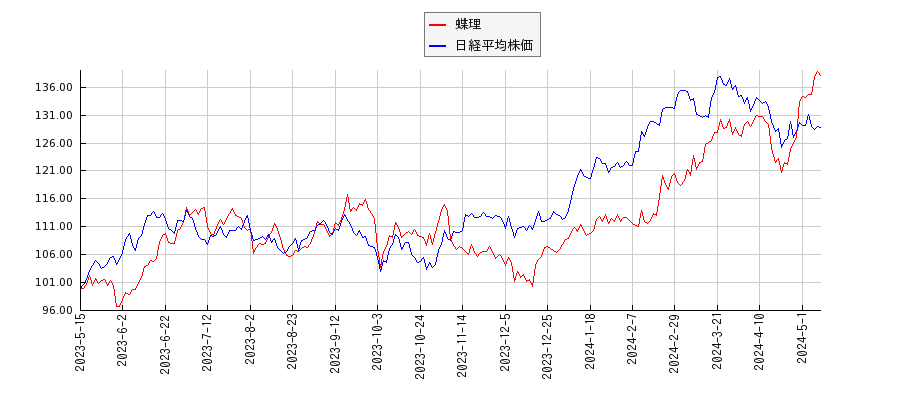 蝶理と日経平均株価のパフォーマンス比較チャート