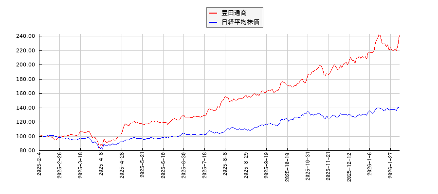 豊田通商と日経平均株価のパフォーマンス比較チャート