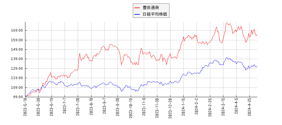 豊田通商と日経平均株価のパフォーマンス比較チャート