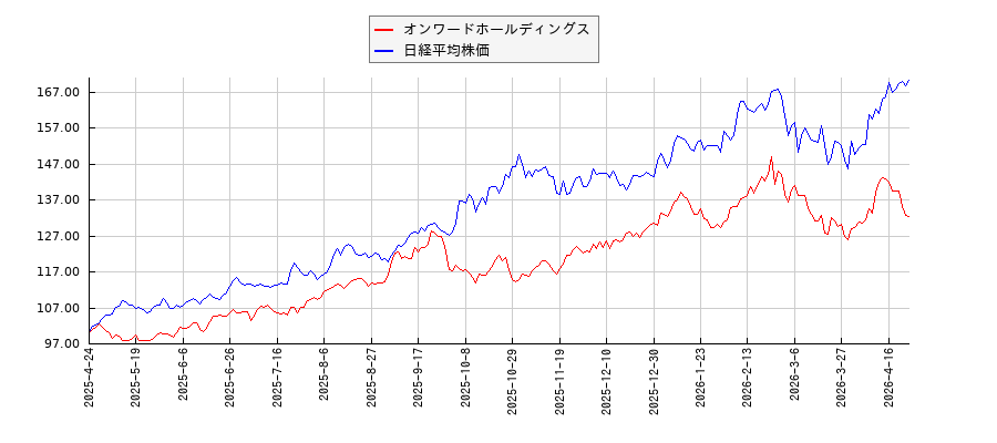 オンワードホールディングスと日経平均株価のパフォーマンス比較チャート