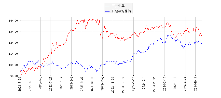 三共生興と日経平均株価のパフォーマンス比較チャート