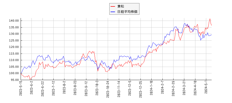 兼松と日経平均株価のパフォーマンス比較チャート