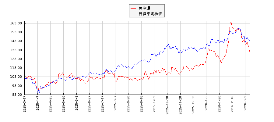 美津濃と日経平均株価のパフォーマンス比較チャート