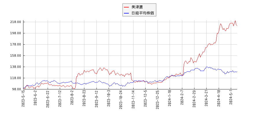 美津濃と日経平均株価のパフォーマンス比較チャート