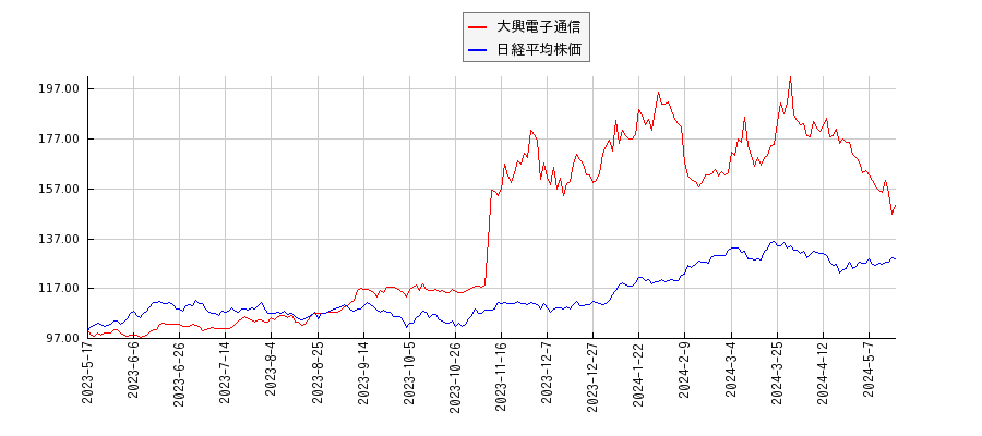 大興電子通信と日経平均株価のパフォーマンス比較チャート