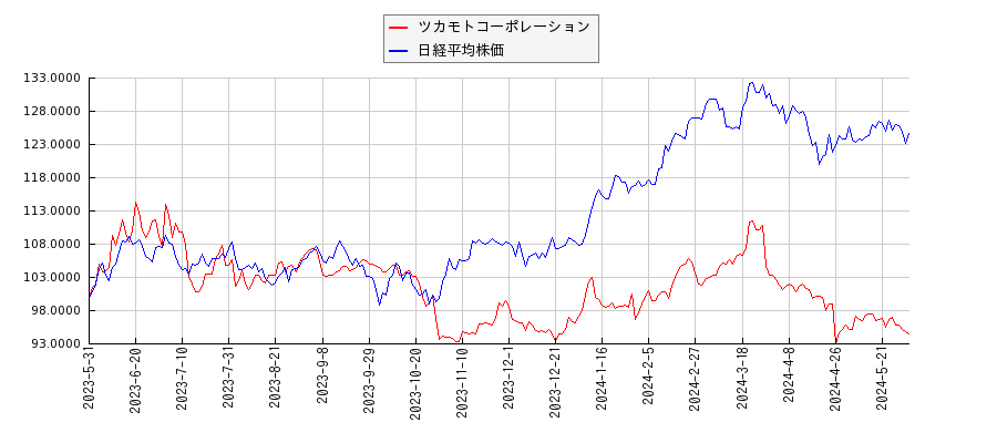 ツカモトコーポレーションと日経平均株価のパフォーマンス比較チャート