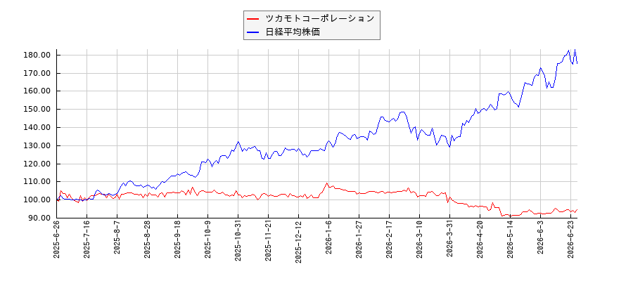 ツカモトコーポレーションと日経平均株価のパフォーマンス比較チャート
