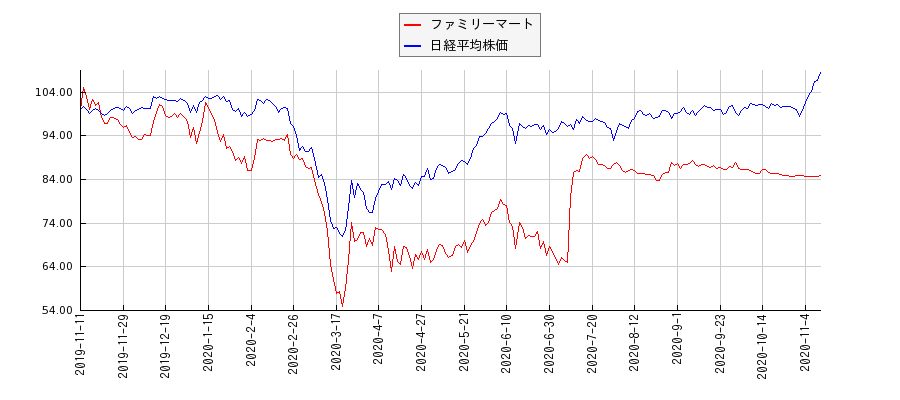 ファミリーマートと日経平均株価のパフォーマンス比較チャート