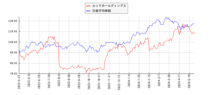 ルックホールディングスと日経平均株価のパフォーマンス比較チャート