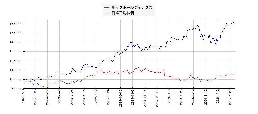 ルックホールディングスと日経平均株価のパフォーマンス比較チャート