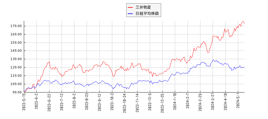 三井物産と日経平均株価のパフォーマンス比較チャート