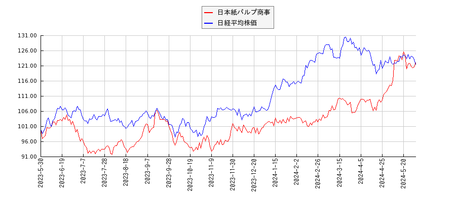 日本紙パルプ商事と日経平均株価のパフォーマンス比較チャート