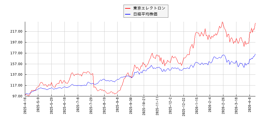 東京エレクトロンと日経平均株価のパフォーマンス比較チャート