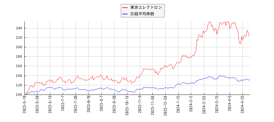 東京エレクトロンと日経平均株価のパフォーマンス比較チャート