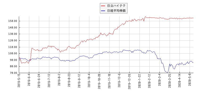 日立ハイテクと日経平均株価のパフォーマンス比較チャート