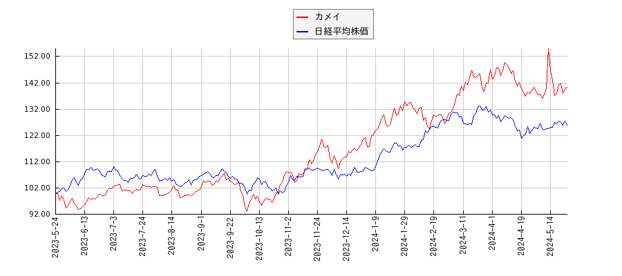カメイと日経平均株価のパフォーマンス比較チャート