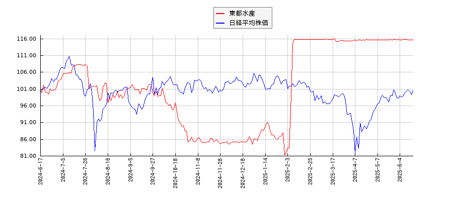 東都水産と日経平均株価のパフォーマンス比較チャート