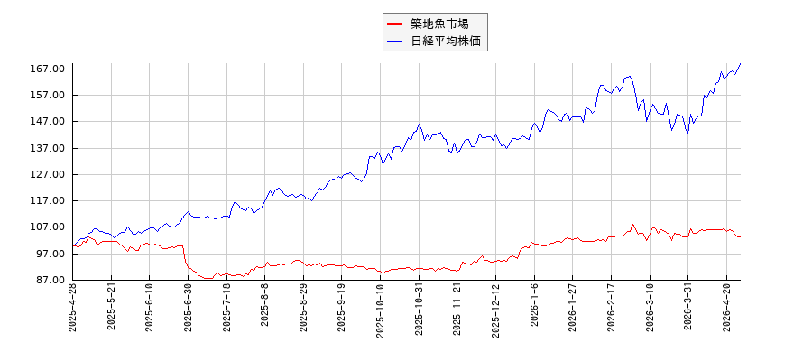 築地魚市場と日経平均株価のパフォーマンス比較チャート