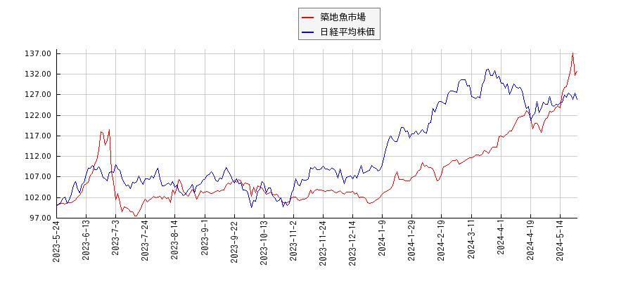 築地魚市場と日経平均株価のパフォーマンス比較チャート