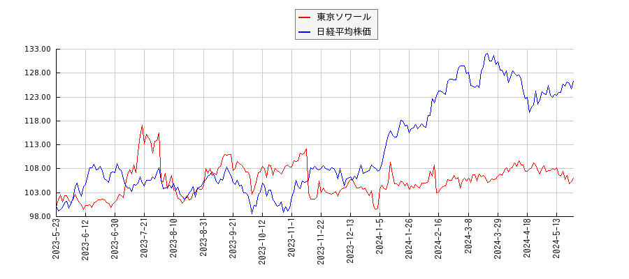 東京ソワールと日経平均株価のパフォーマンス比較チャート