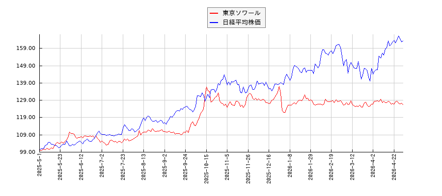 東京ソワールと日経平均株価のパフォーマンス比較チャート