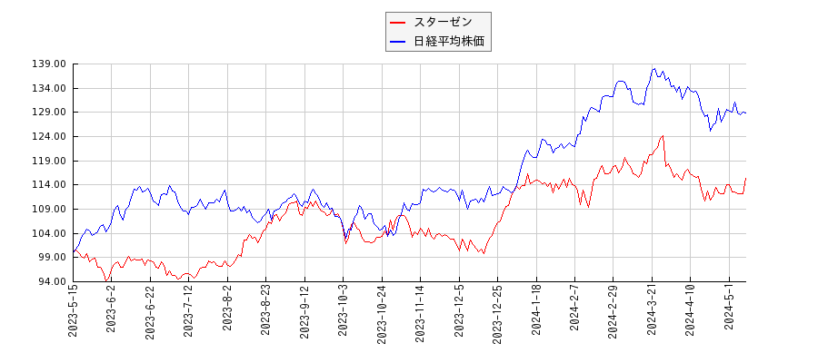 スターゼンと日経平均株価のパフォーマンス比較チャート
