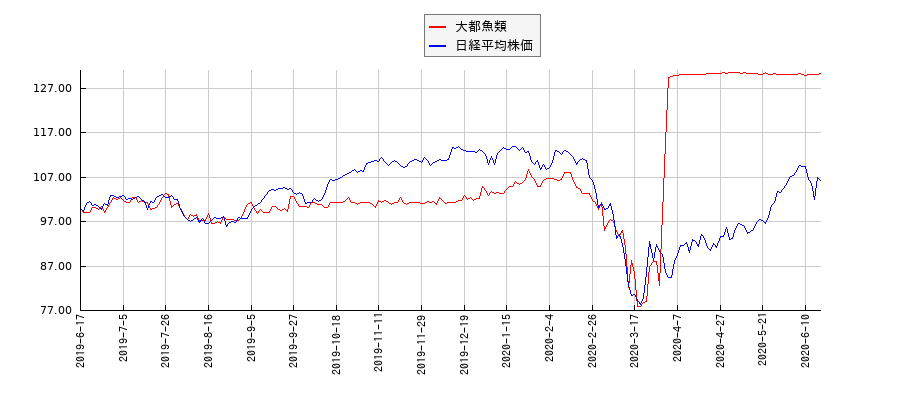 大都魚類と日経平均株価のパフォーマンス比較チャート