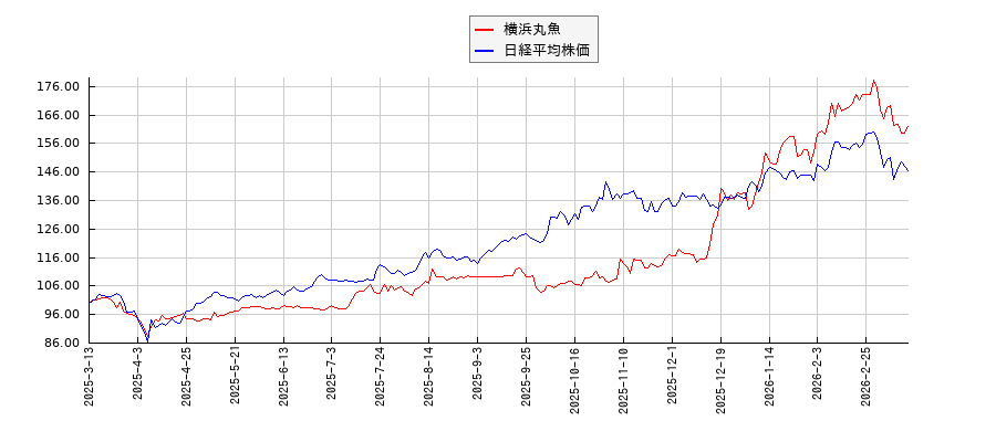 横浜丸魚と日経平均株価のパフォーマンス比較チャート