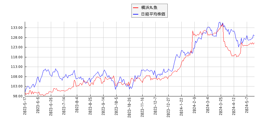 横浜丸魚と日経平均株価のパフォーマンス比較チャート