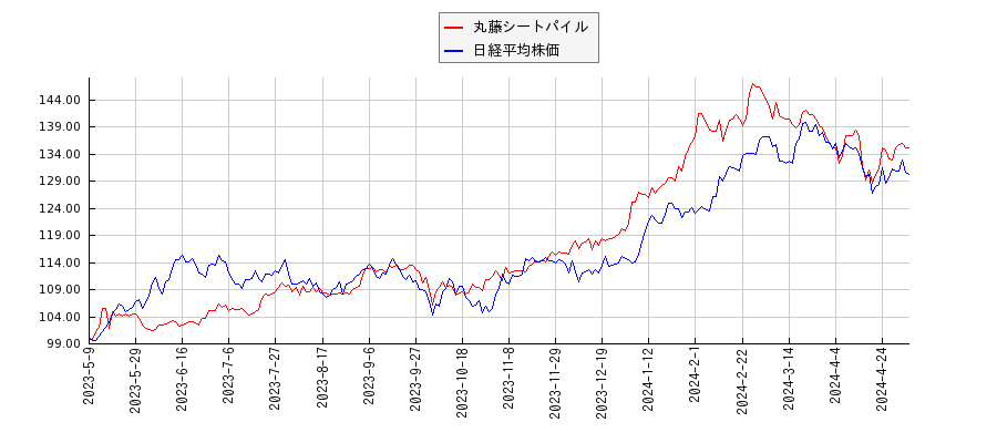 丸藤シートパイルと日経平均株価のパフォーマンス比較チャート