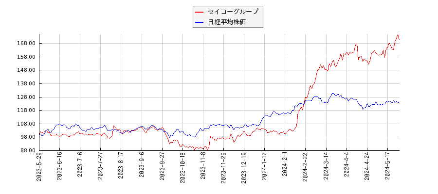 セイコーグループと日経平均株価のパフォーマンス比較チャート